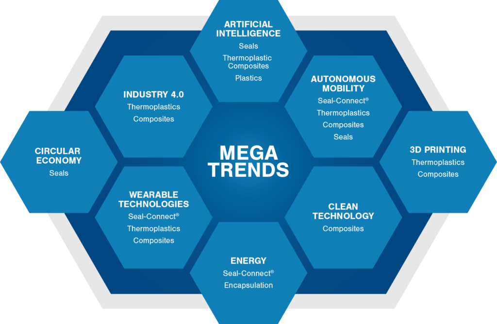 Zukünftige Megatrends