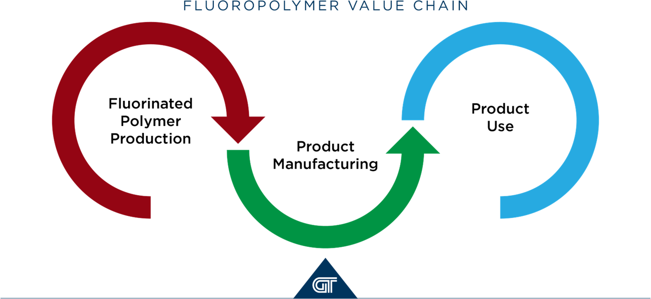 fluoropolymer value chain
