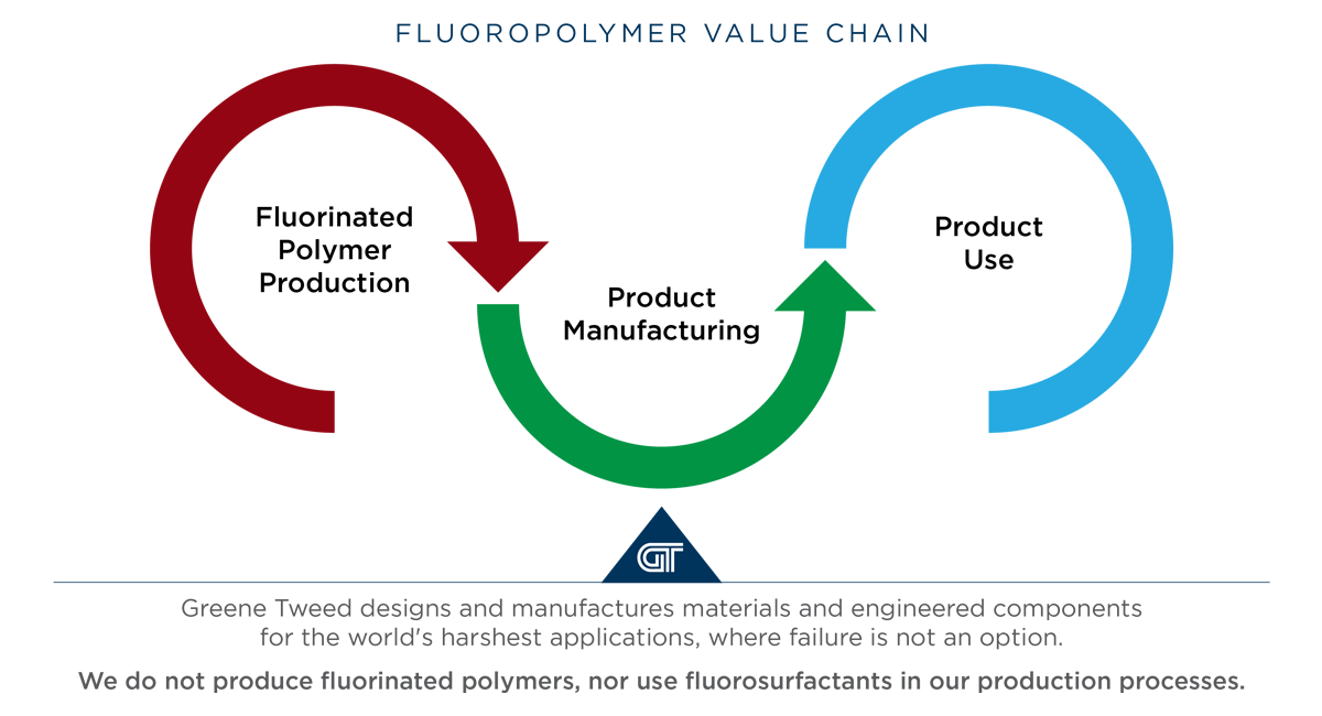 Fluoropolymer value chain graphic
